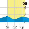 Tide chart for Ashepoo, Ashepoo River, South Carolina on 2023/06/25