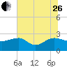 Tide chart for Ashepoo, Ashepoo River, South Carolina on 2023/06/26