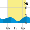 Tide chart for Ashepoo, Ashepoo River, South Carolina on 2023/06/28