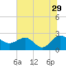 Tide chart for Ashepoo, Ashepoo River, South Carolina on 2023/06/29