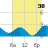 Tide chart for Ashepoo, Ashepoo River, South Carolina on 2023/06/30