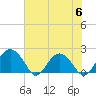 Tide chart for Ashepoo, Ashepoo River, South Carolina on 2023/06/6