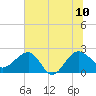 Tide chart for Ashepoo, Ashepoo River, South Carolina on 2023/07/10