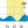 Tide chart for Ashepoo, Ashepoo River, South Carolina on 2023/07/12