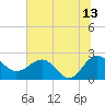 Tide chart for Ashepoo, Ashepoo River, South Carolina on 2023/07/13
