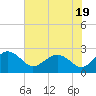 Tide chart for Ashepoo, Ashepoo River, South Carolina on 2023/07/19