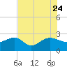 Tide chart for Ashepoo, Ashepoo River, South Carolina on 2023/07/24