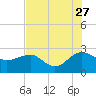 Tide chart for Ashepoo, Ashepoo River, South Carolina on 2023/07/27