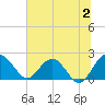 Tide chart for Ashepoo, Ashepoo River, South Carolina on 2023/07/2