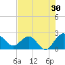 Tide chart for Ashepoo, Ashepoo River, South Carolina on 2023/07/30