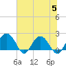 Tide chart for Ashepoo, Ashepoo River, South Carolina on 2023/07/5