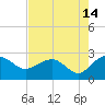 Tide chart for Ashepoo, Ashepoo River, South Carolina on 2023/08/14