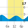 Tide chart for Ashepoo, Ashepoo River, South Carolina on 2023/08/17