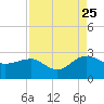Tide chart for Ashepoo, Ashepoo River, South Carolina on 2023/08/25