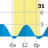 Tide chart for Ashepoo, Ashepoo River, South Carolina on 2023/08/31