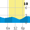 Tide chart for Ashepoo, Ashepoo River, South Carolina on 2023/09/10