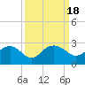 Tide chart for Ashepoo, Ashepoo River, South Carolina on 2023/09/18