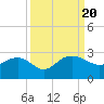 Tide chart for Ashepoo, Ashepoo River, South Carolina on 2023/09/20
