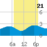 Tide chart for Ashepoo, Ashepoo River, South Carolina on 2023/09/21