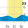 Tide chart for Ashepoo, Ashepoo River, South Carolina on 2023/09/23