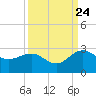 Tide chart for Ashepoo, Ashepoo River, South Carolina on 2023/09/24