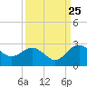 Tide chart for Ashepoo, Ashepoo River, South Carolina on 2023/09/25