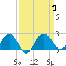 Tide chart for Ashepoo, Ashepoo River, South Carolina on 2023/09/3