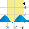 Tide chart for Ashepoo, Ashepoo River, South Carolina on 2023/09/4