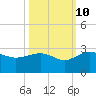 Tide chart for Ashepoo, Ashepoo River, South Carolina on 2023/10/10