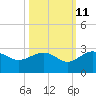 Tide chart for Ashepoo, Ashepoo River, South Carolina on 2023/10/11