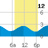 Tide chart for Ashepoo, Ashepoo River, South Carolina on 2023/10/12