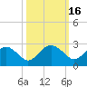 Tide chart for Ashepoo, Ashepoo River, South Carolina on 2023/10/16