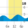 Tide chart for Ashepoo, Ashepoo River, South Carolina on 2023/10/18
