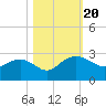 Tide chart for Ashepoo, Ashepoo River, South Carolina on 2023/10/20