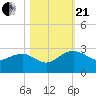 Tide chart for Ashepoo, Ashepoo River, South Carolina on 2023/10/21