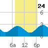 Tide chart for Ashepoo, Ashepoo River, South Carolina on 2023/10/24