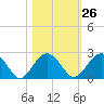 Tide chart for Ashepoo, Ashepoo River, South Carolina on 2023/10/26