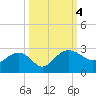 Tide chart for Ashepoo, Ashepoo River, South Carolina on 2023/10/4