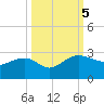 Tide chart for Ashepoo, Ashepoo River, South Carolina on 2023/10/5