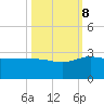 Tide chart for Ashepoo, Ashepoo River, South Carolina on 2023/10/8