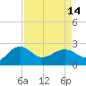 Tide chart for Ashepoo, Ashepoo River, South Carolina on 2024/04/14