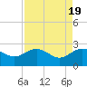 Tide chart for Ashepoo, Ashepoo River, South Carolina on 2024/04/19