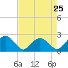 Tide chart for Ashepoo, Ashepoo River, South Carolina on 2024/04/25