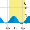 Tide chart for Ashepoo, Ashepoo River, South Carolina on 2024/04/6