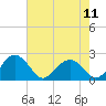 Tide chart for Ashepoo, Ashepoo River, South Carolina on 2024/05/11
