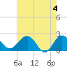 Tide chart for Ashepoo, Ashepoo River, South Carolina on 2024/05/4