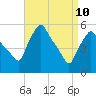 Tide chart for Gardiner, Kennebec River, Maine on 2022/04/10