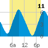 Tide chart for Gardiner, Kennebec River, Maine on 2023/06/11