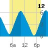Tide chart for Gardiner, Kennebec River, Maine on 2023/06/12