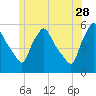 Tide chart for Gardiner, Kennebec River, Maine on 2023/06/28